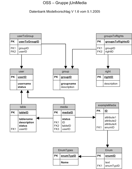 Datenbankmodell